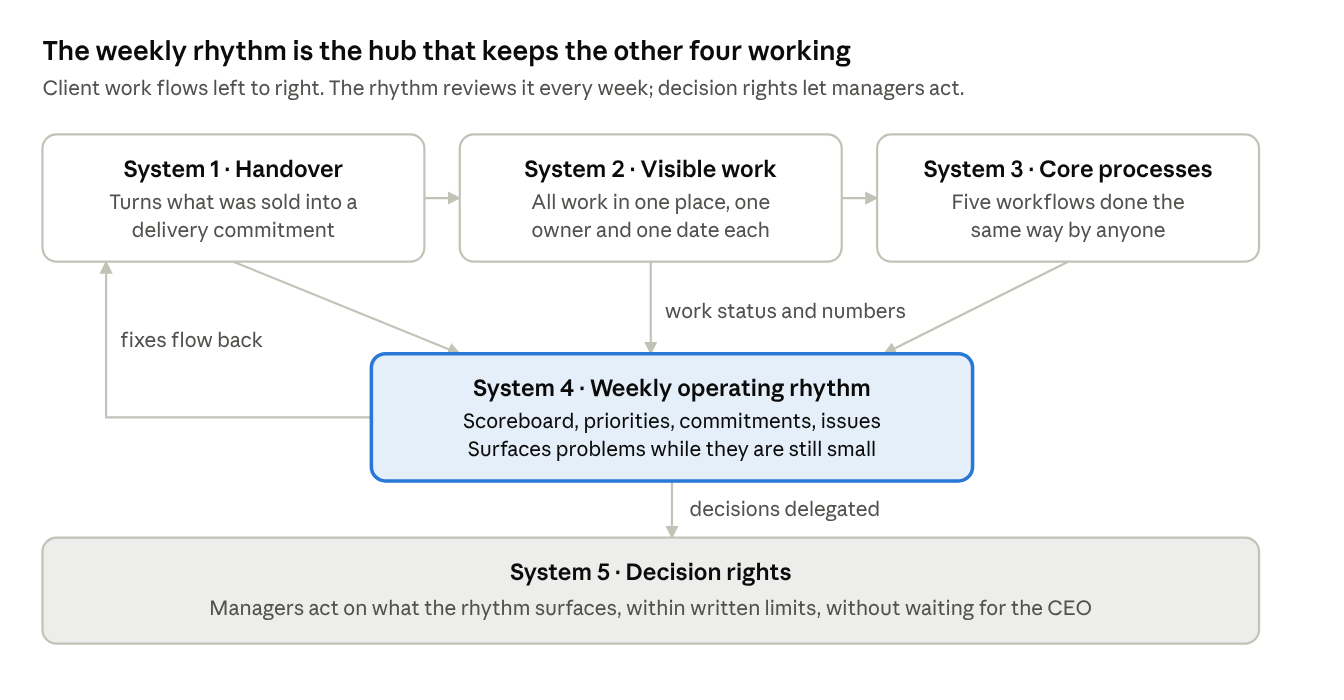 how the five systems connect · one hub, one foundation